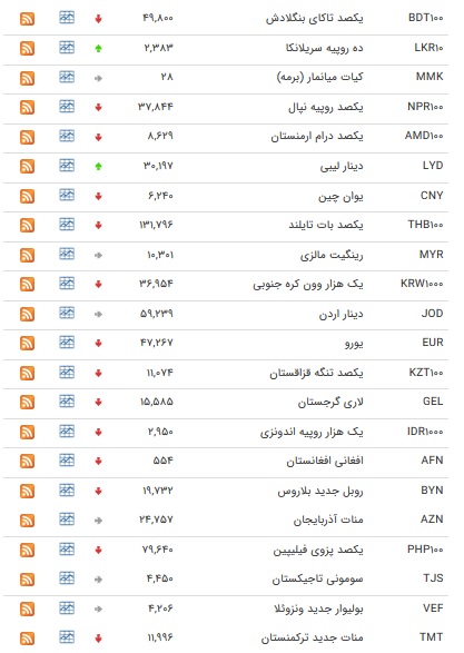 نرخ ۴۷ ارز بین بانکی در ۸ فروردین ۹۸/قیمت یورو کاهش یافت + جدول