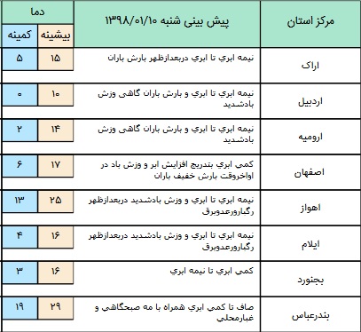سامانه بارشی در برخی مناطق کشور/ تهران ابری در بعضی ساعات بارش باران+ جدول
