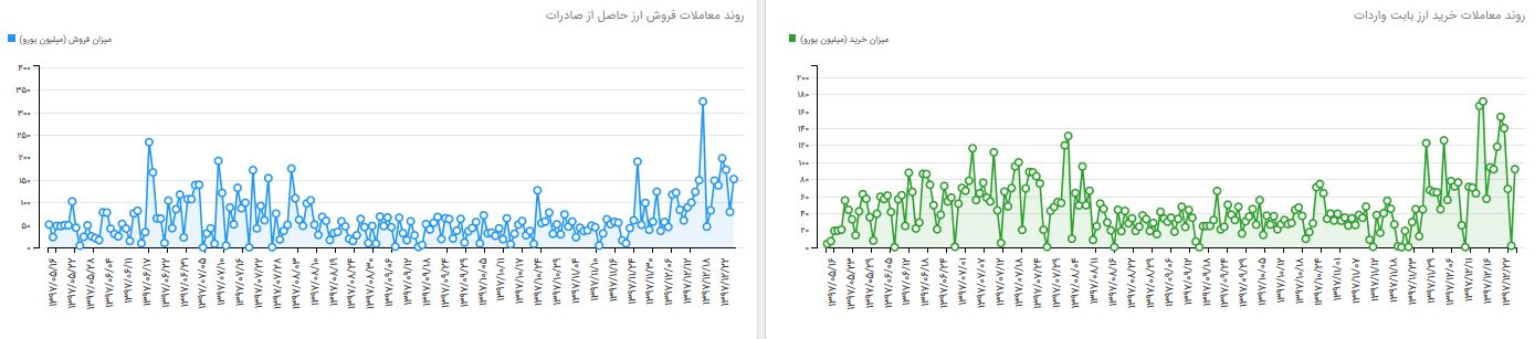 گزارش برتر عید/// دلار به نرخ نیمایی می رسد؟