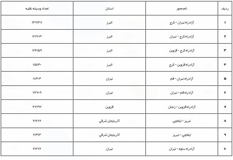 افزایش 40 درصدی تردد بین جاده در شبانه روز گذشته/