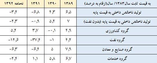 نرخ رشد اقتصادی بخش ها
