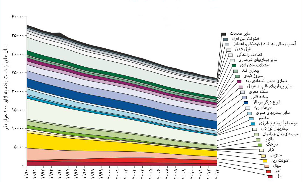 افزایش امید به زندگی در ایران/// در حال ویرایش
